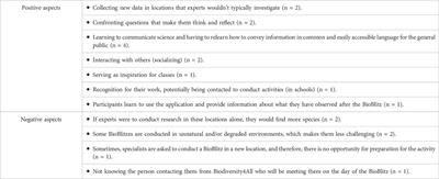 The role of BioBlitzes in citizen science: insights from participants and experts